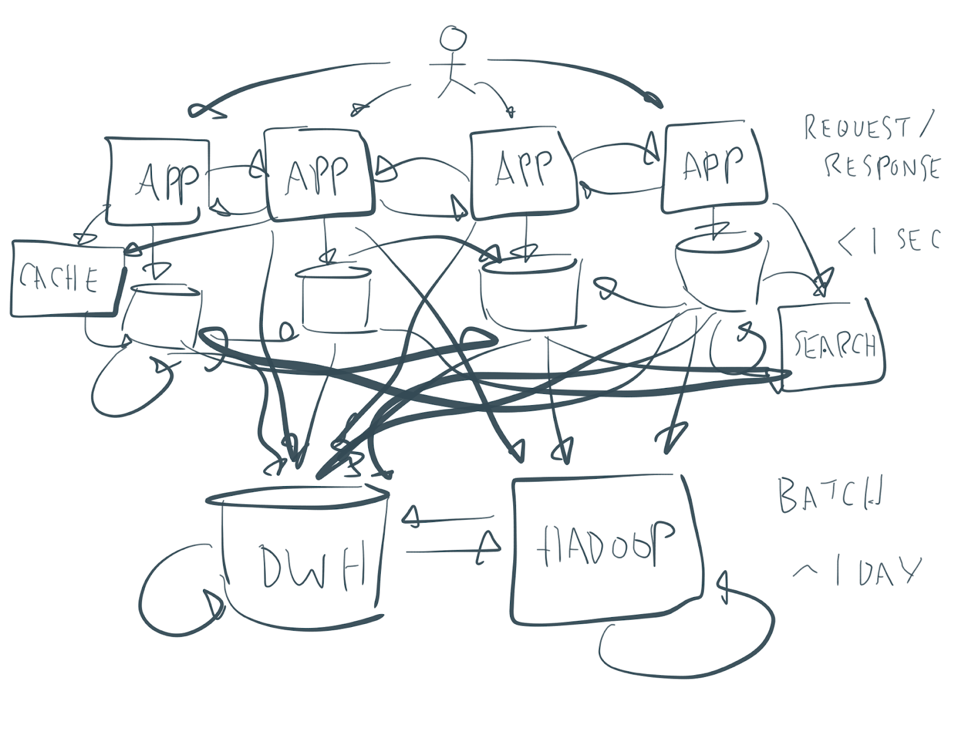 EDA overview