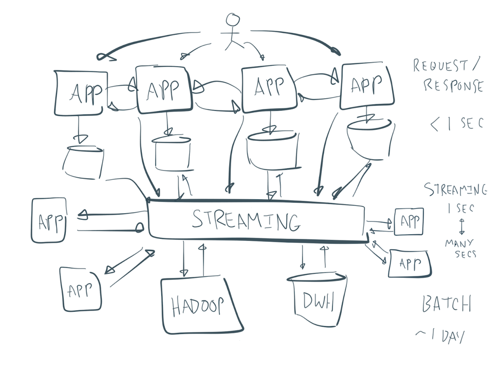 EDA overview